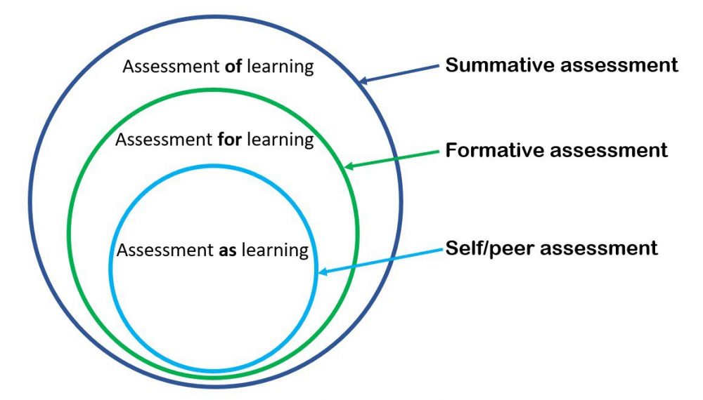 Three nested circles - Assessment of learning: Summative assessment (outer), Assessment for learning: Formative assessment (middle), Assessment as learning: Self/peer assessment (inner)