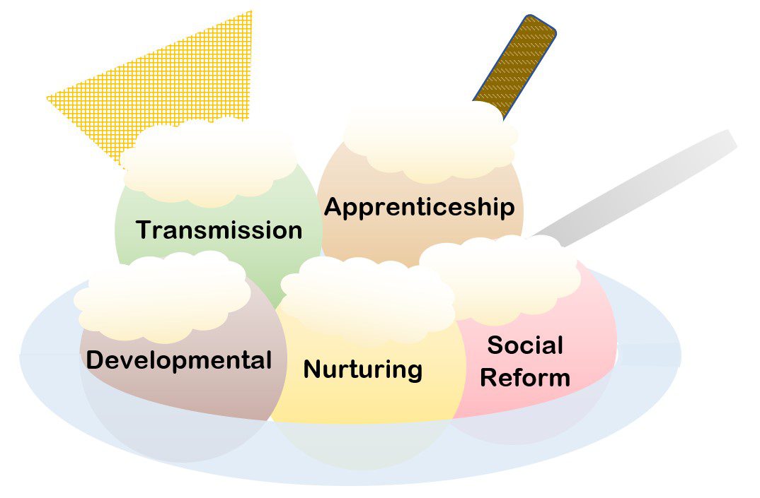 What’s your educational philosophy? Digital Learning Service in CATE